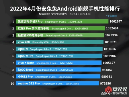 新鲜出炉(安兔兔手机性价比排行榜2020)安兔兔2018年手机排行榜,安兔兔发布4月安卓手机性能排行,你的手机在榜上吗?, 新鲜出炉(安兔兔手机性价比排行榜2020)安兔兔2018年手机排行榜,安兔兔发布4月安卓手机性能排行,你的手机在榜上吗?,